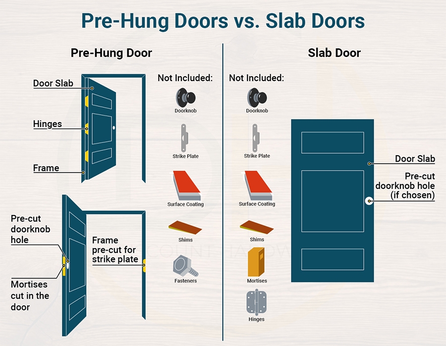 Pre-hung doors vs. slab doors infographic
